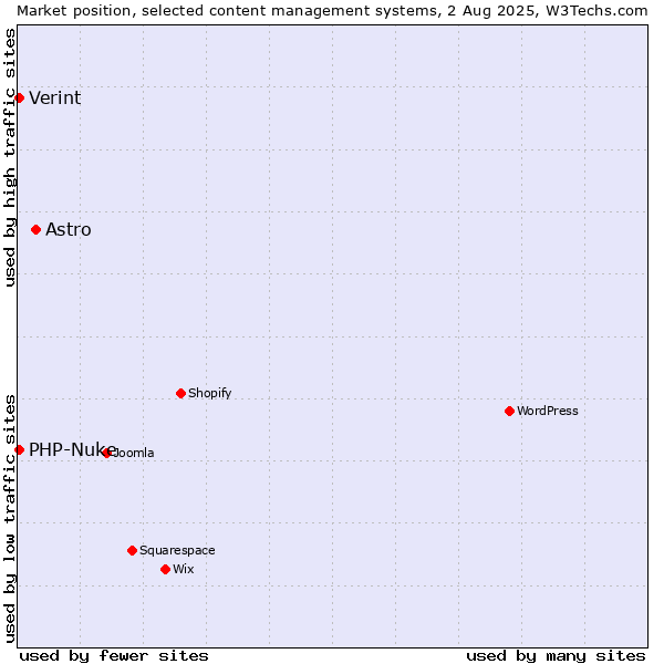 Market position of Astro vs. PHP-Nuke vs. Verint