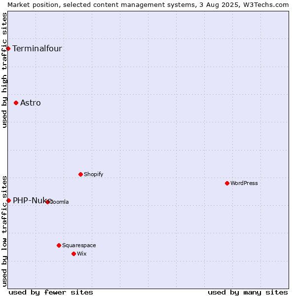 Market position of Astro vs. PHP-Nuke vs. Terminalfour