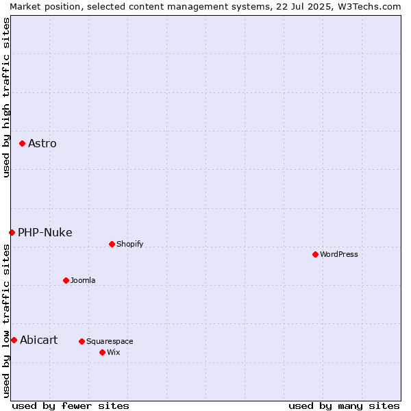 Market position of Astro vs. Abicart vs. PHP-Nuke