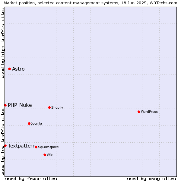 Market position of Astro vs. Textpattern vs. PHP-Nuke