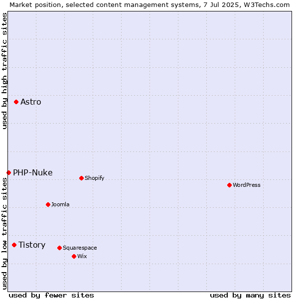 Market position of Astro vs. Tistory vs. PHP-Nuke