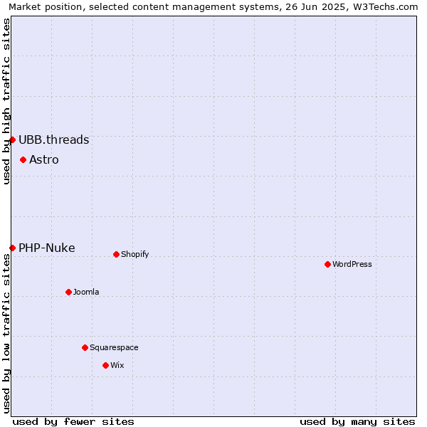 Market position of Astro vs. PHP-Nuke vs. UBB.threads