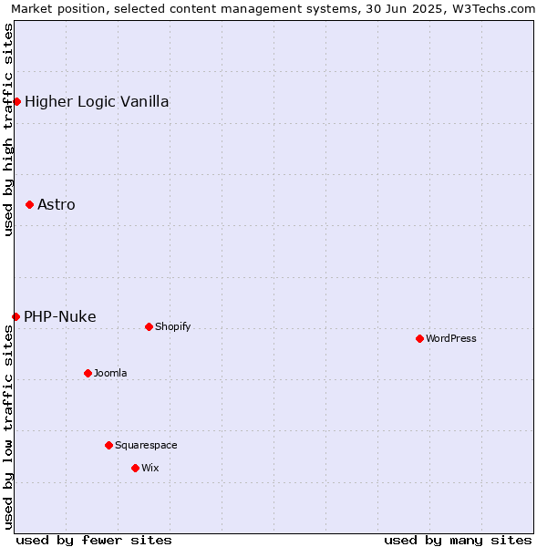 Market position of Astro vs. Higher Logic Vanilla vs. PHP-Nuke