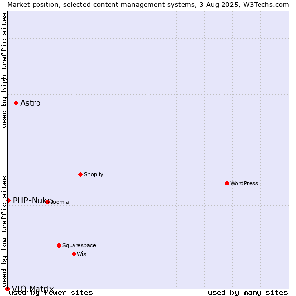 Market position of Astro vs. PHP-Nuke vs. VIO.Matrix