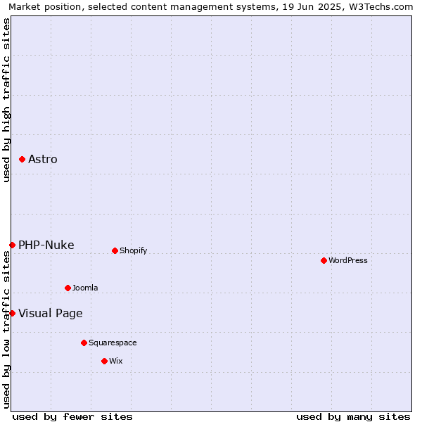 Market position of Astro vs. Visual Page vs. PHP-Nuke