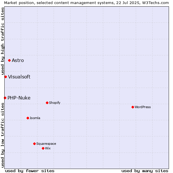 Market position of Astro vs. Visualsoft vs. PHP-Nuke