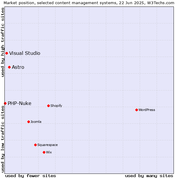 Market position of Astro vs. Visual Studio vs. PHP-Nuke