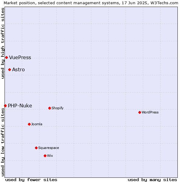 Market position of Astro vs. VuePress vs. PHP-Nuke