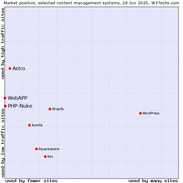 Market position of Astro vs. PHP-Nuke vs. WebAPP