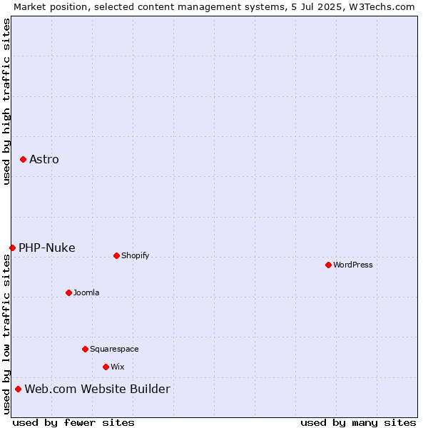 Market position of Astro vs. Web.com Website Builder vs. PHP-Nuke