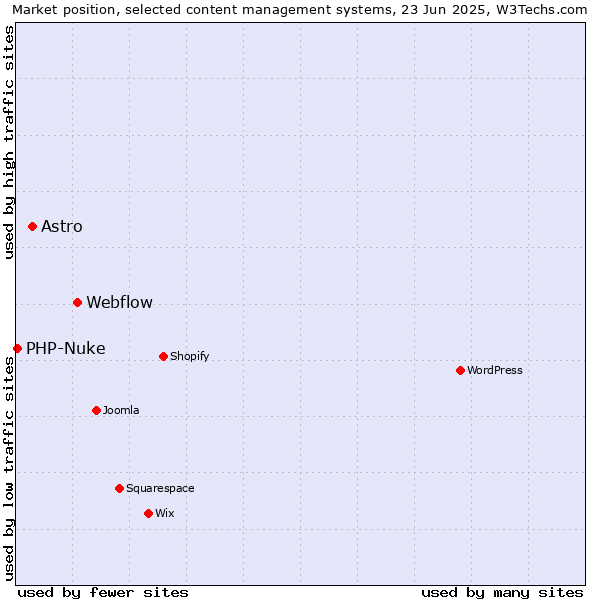 Market position of Webflow vs. Astro vs. PHP-Nuke