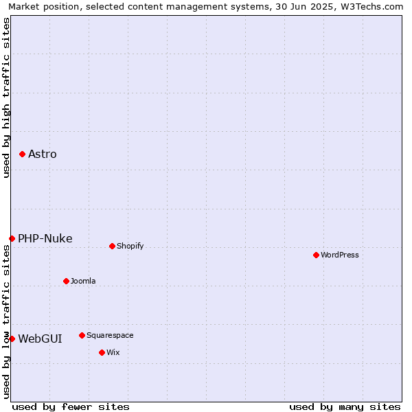 Market position of Astro vs. WebGUI vs. PHP-Nuke