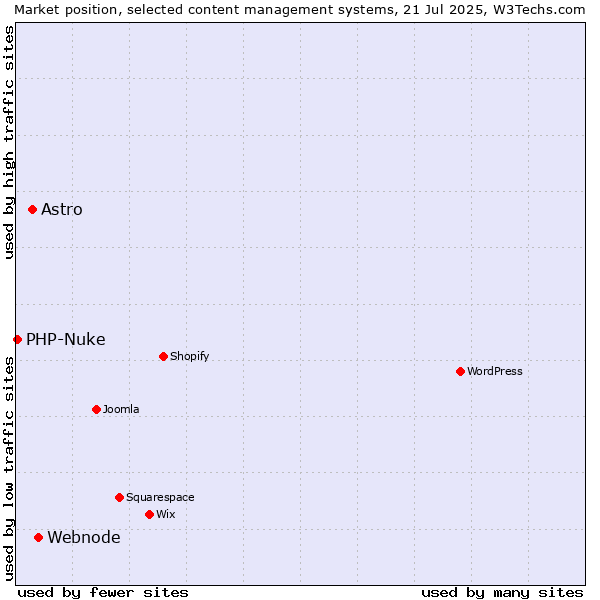Market position of Webnode vs. Astro vs. PHP-Nuke