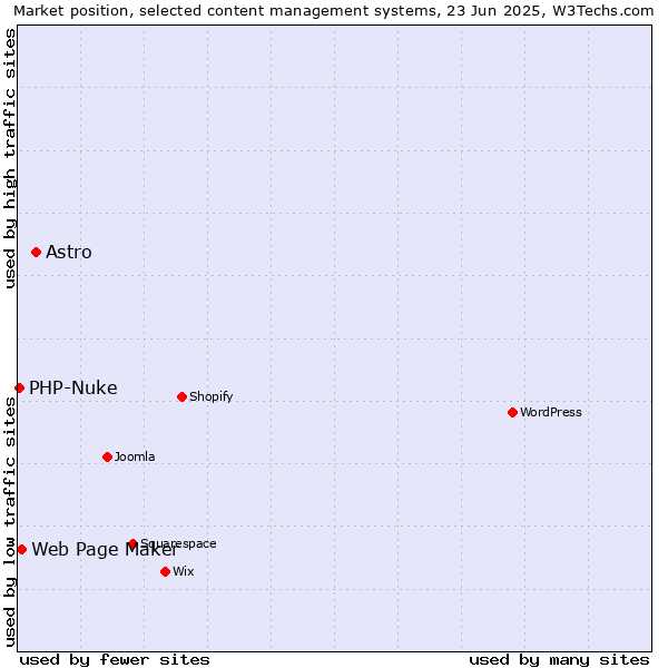 Market position of Astro vs. Web Page Maker vs. PHP-Nuke