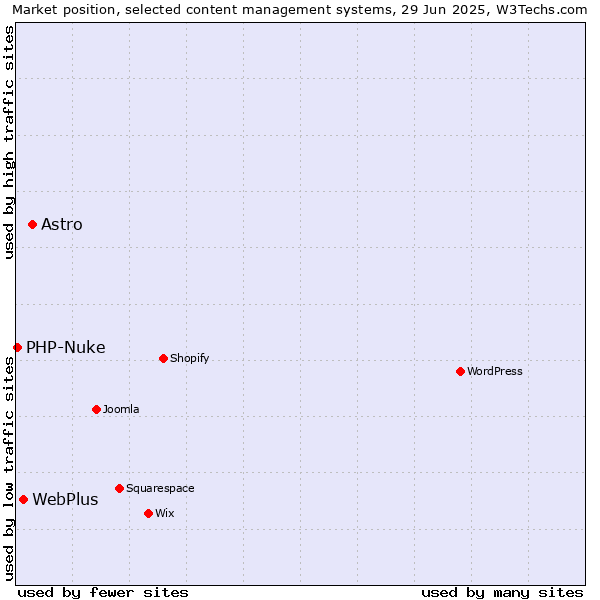 Market position of Astro vs. WebPlus vs. PHP-Nuke