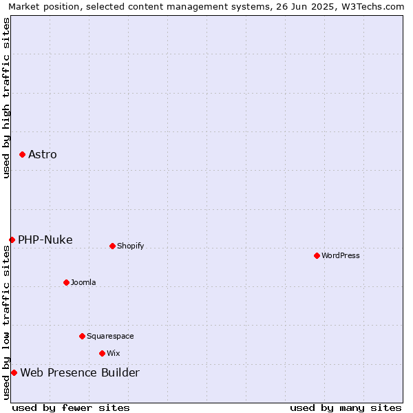 Market position of Astro vs. Web Presence Builder vs. PHP-Nuke
