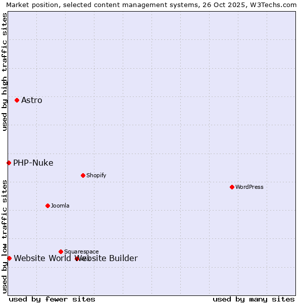 Market position of Astro vs. Website World Website Builder vs. PHP-Nuke