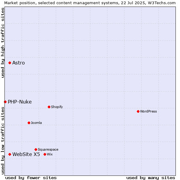 Market position of WebSite X5 vs. Astro vs. PHP-Nuke