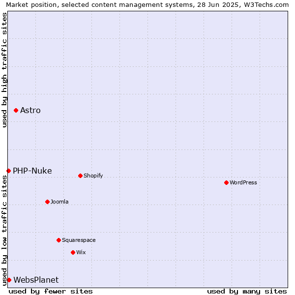 Market position of Astro vs. WebsPlanet vs. PHP-Nuke
