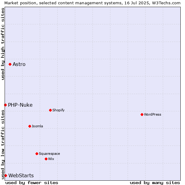 Market position of Astro vs. WebStarts vs. PHP-Nuke