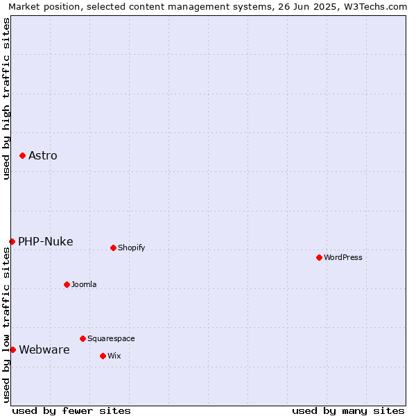 Market position of Astro vs. Webware vs. PHP-Nuke
