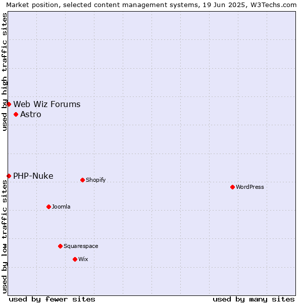 Market position of Astro vs. PHP-Nuke vs. Web Wiz Forums