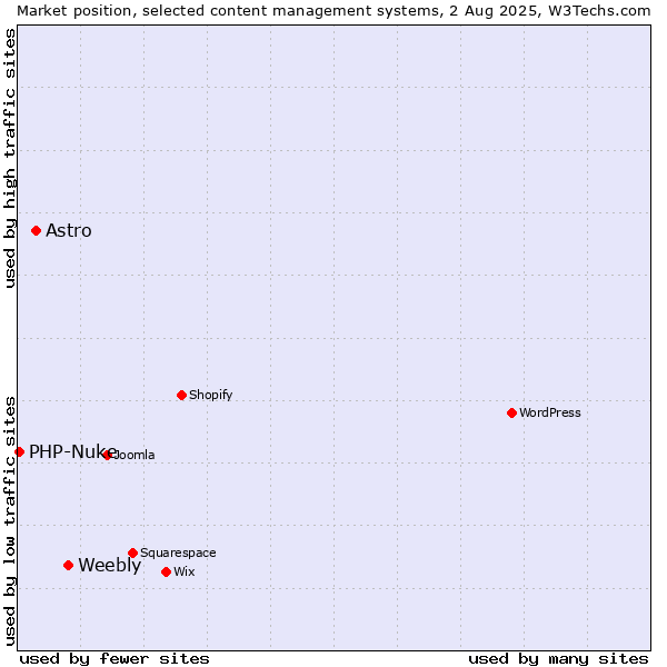 Market position of Weebly vs. Astro vs. PHP-Nuke
