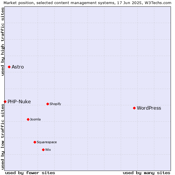 Market position of WordPress vs. Astro vs. PHP-Nuke