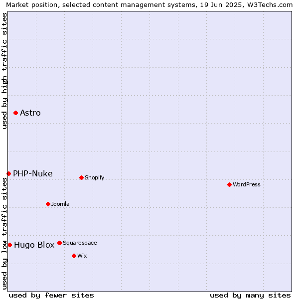 Market position of Astro vs. Hugo Blox vs. PHP-Nuke