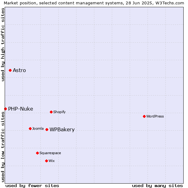 Market position of WPBakery vs. Astro vs. PHP-Nuke