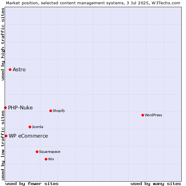 Market position of Astro vs. WP eCommerce vs. PHP-Nuke