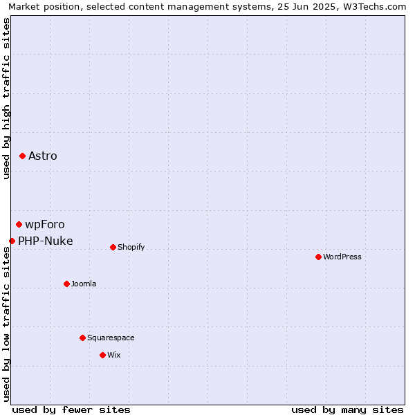 Market position of Astro vs. wpForo vs. PHP-Nuke