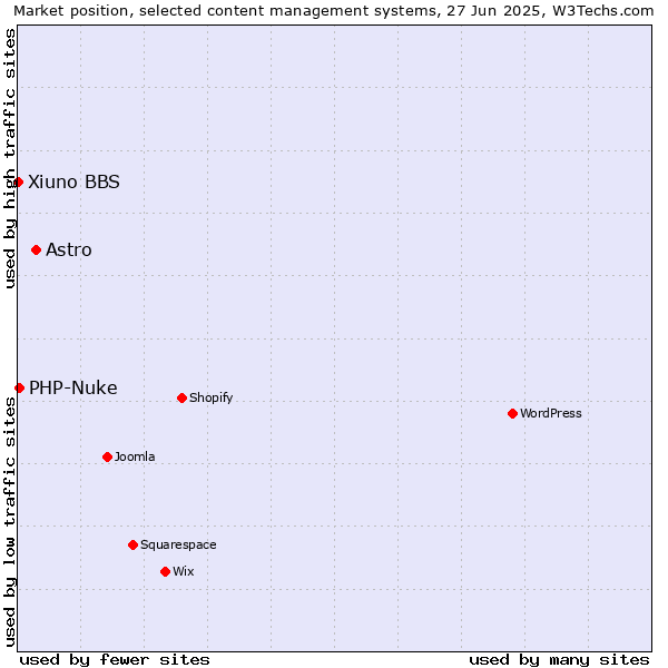 Market position of Astro vs. PHP-Nuke vs. Xiuno BBS