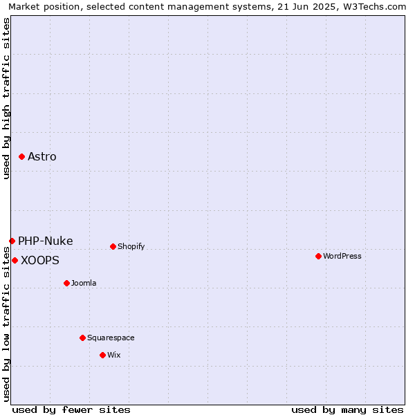 Market position of Astro vs. XOOPS vs. PHP-Nuke