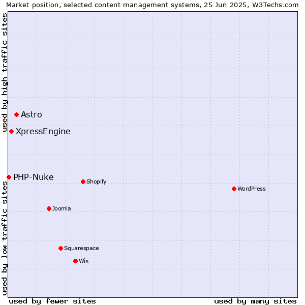 Market position of Astro vs. XpressEngine vs. PHP-Nuke