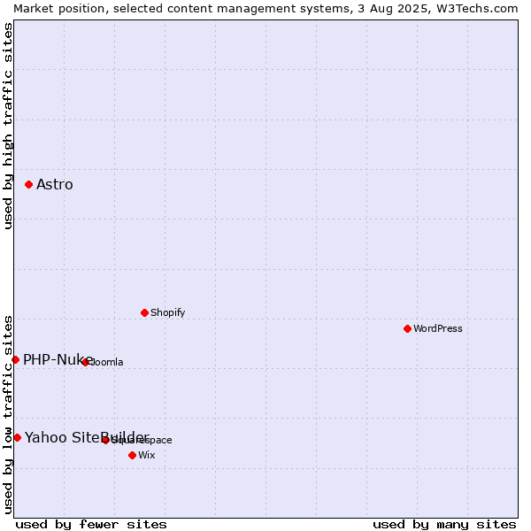 Market position of Astro vs. Yahoo SiteBuilder vs. PHP-Nuke