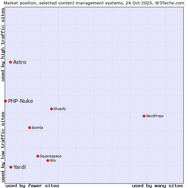 Market position of Yardi vs. Astro vs. PHP-Nuke