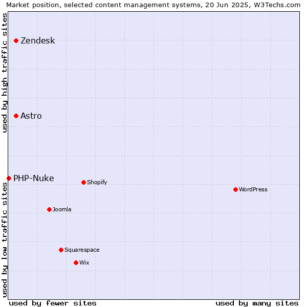 Market position of Astro vs. Zendesk vs. PHP-Nuke