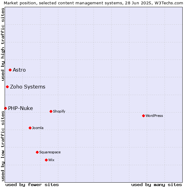 Market position of Astro vs. Zoho Systems vs. PHP-Nuke