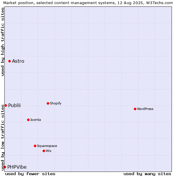 Market position of Astro vs. Publii vs. PHPVibe