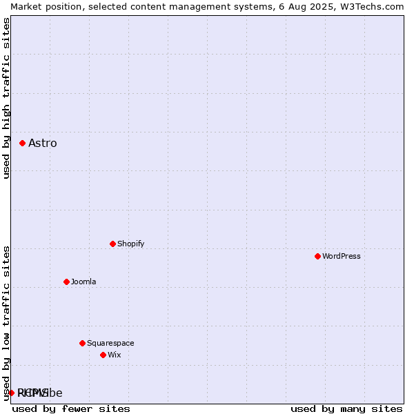 Market position of Astro vs. RCMS vs. PHPVibe