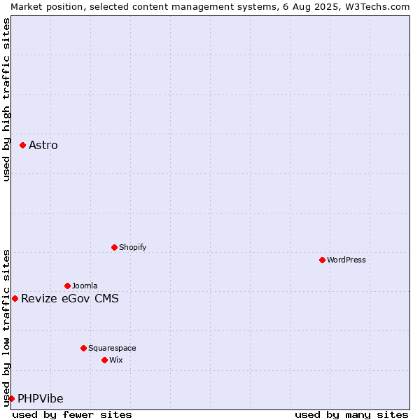 Market position of Astro vs. Revize eGov CMS vs. PHPVibe