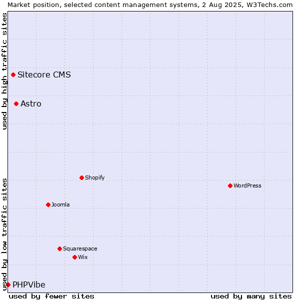 Market position of Astro vs. Sitecore CMS vs. PHPVibe