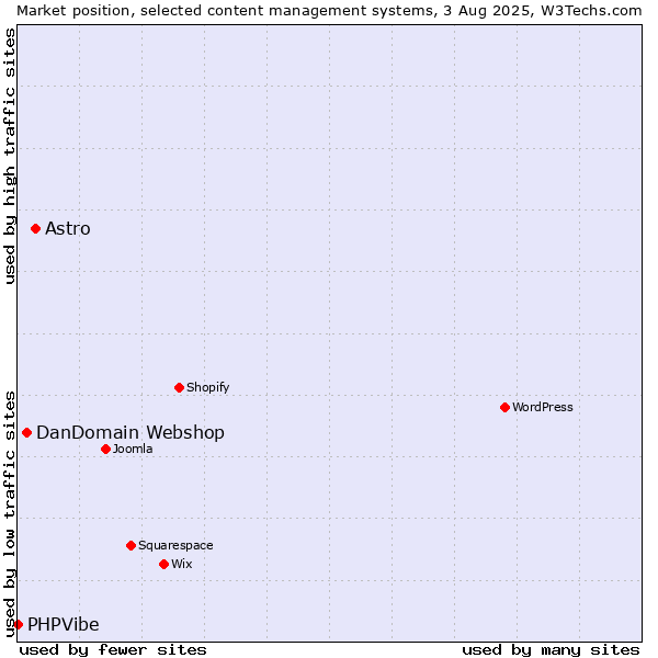 Market position of Astro vs. DanDomain Webshop vs. PHPVibe