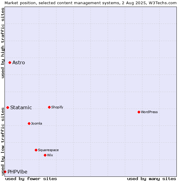 Market position of Astro vs. Statamic vs. PHPVibe