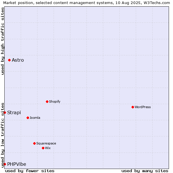 Market position of Astro vs. Strapi vs. PHPVibe