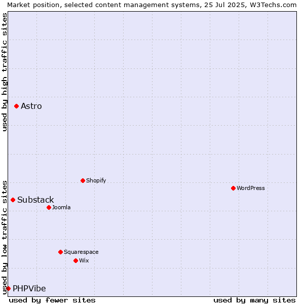 Market position of Astro vs. Substack vs. PHPVibe