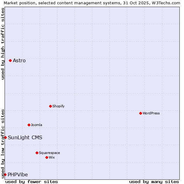 Market position of Astro vs. SunLight CMS vs. PHPVibe