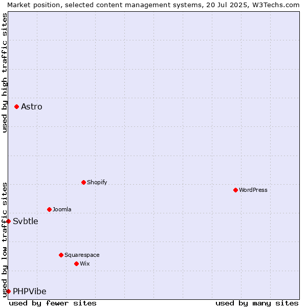 Market position of Astro vs. Svbtle vs. PHPVibe