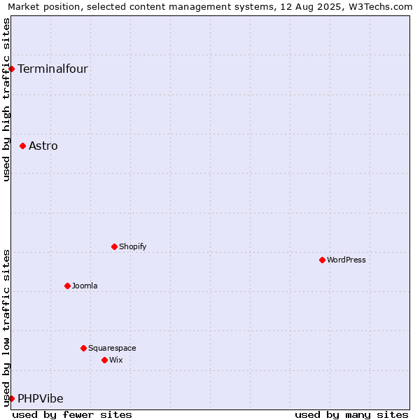 Market position of Astro vs. Terminalfour vs. PHPVibe